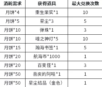 《中秋佳节福利多》完成任务即可赢取月饼，兑换海量游戏道具享不停